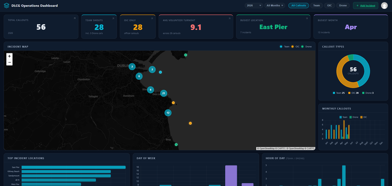 DLCG Operations Dashboard